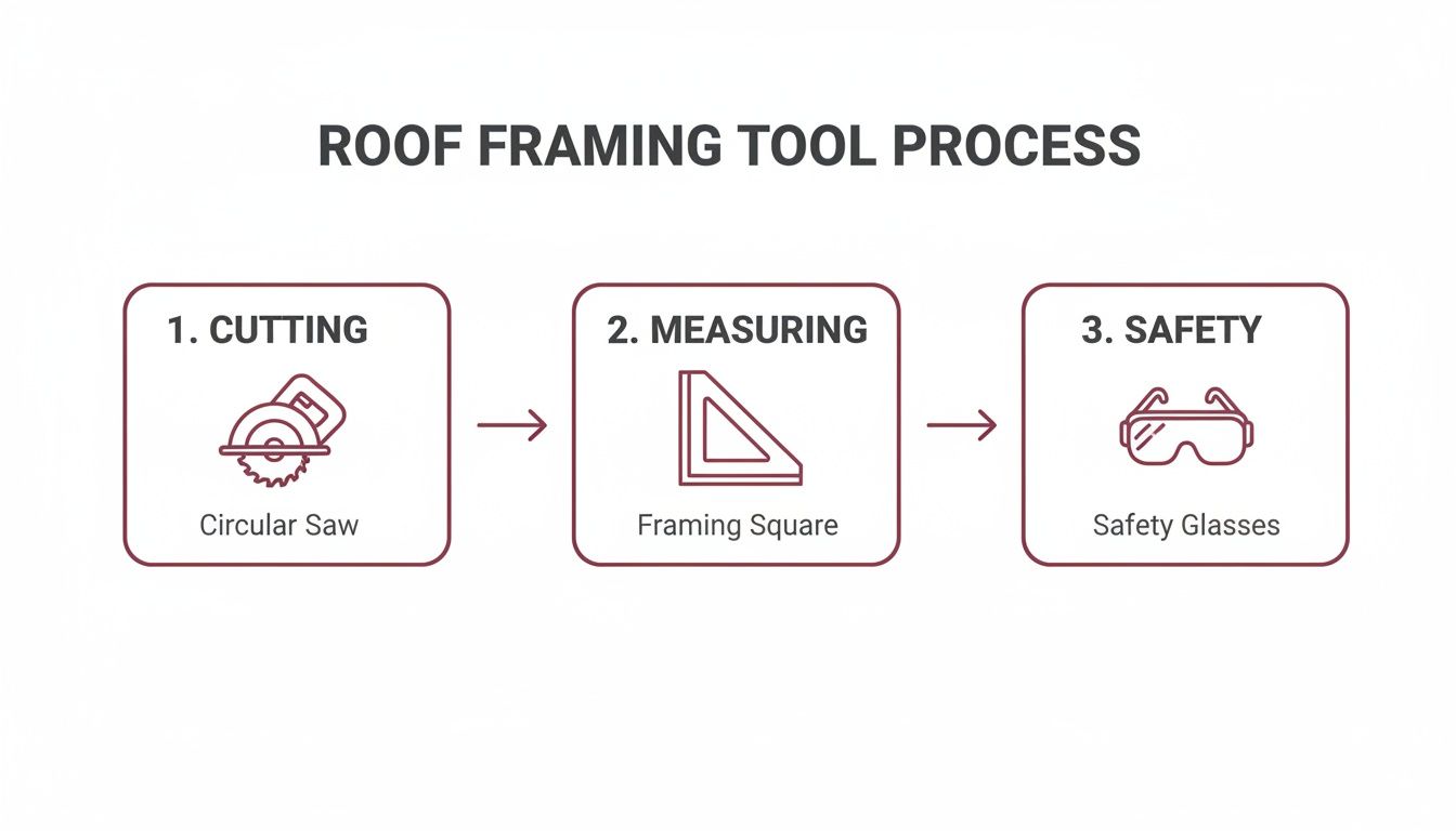 An infographic displaying the roof framing tool process, showing circular saw, framing square, and safety glasses.