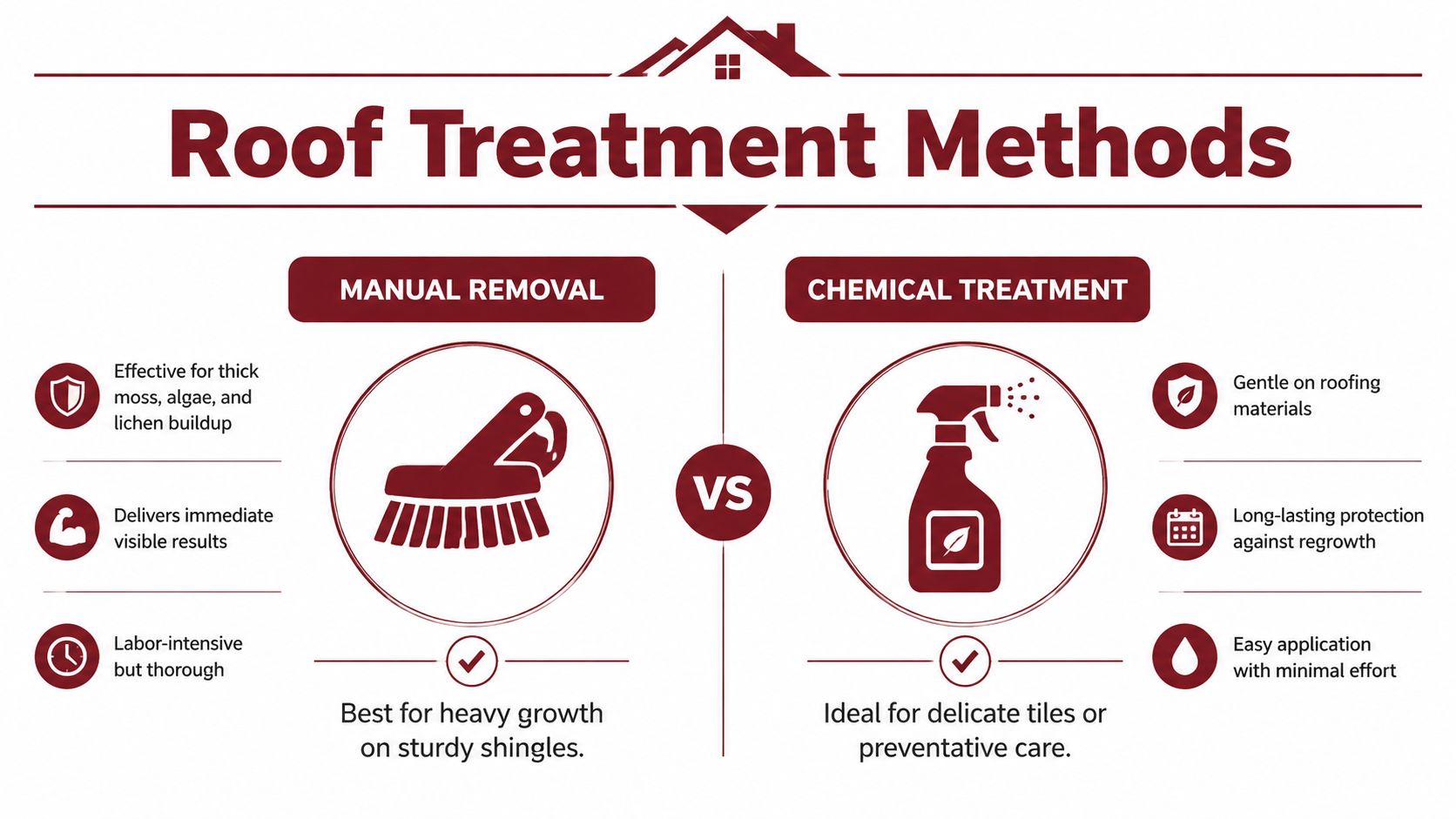 An infographic comparing manual removal and chemical treatment methods for effective roof moss and lichen maintenance.