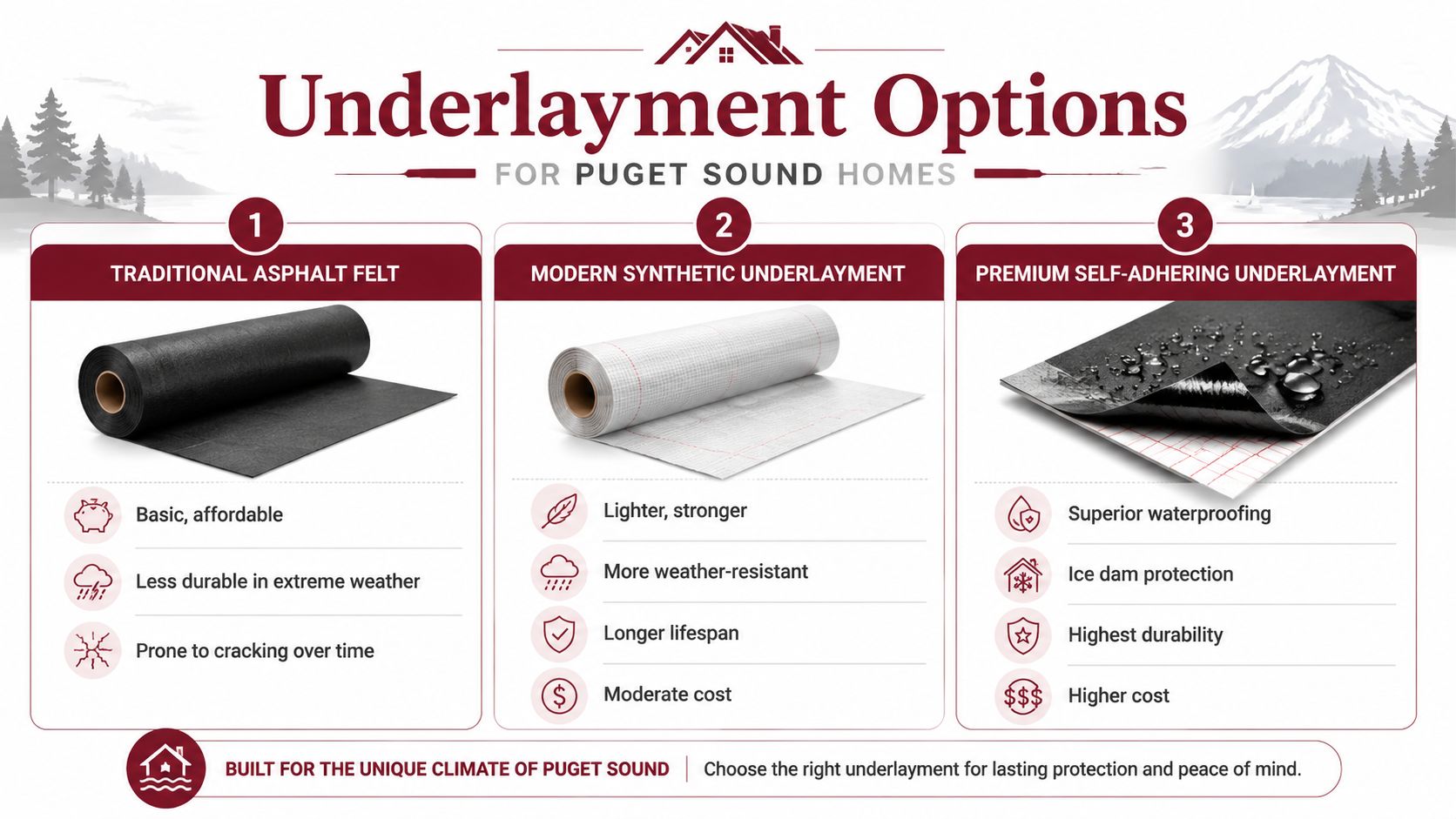 A comparison chart showing three types of roofing underlayment options for homes in the Puget Sound area.