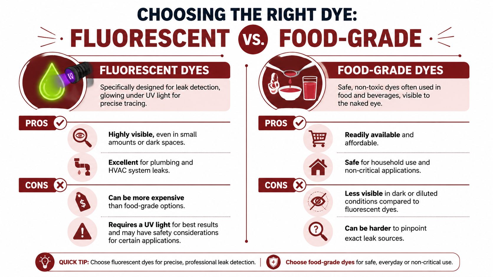 A comparison infographic between fluorescent dyes for leak detection and food-grade dyes for everyday household applications.