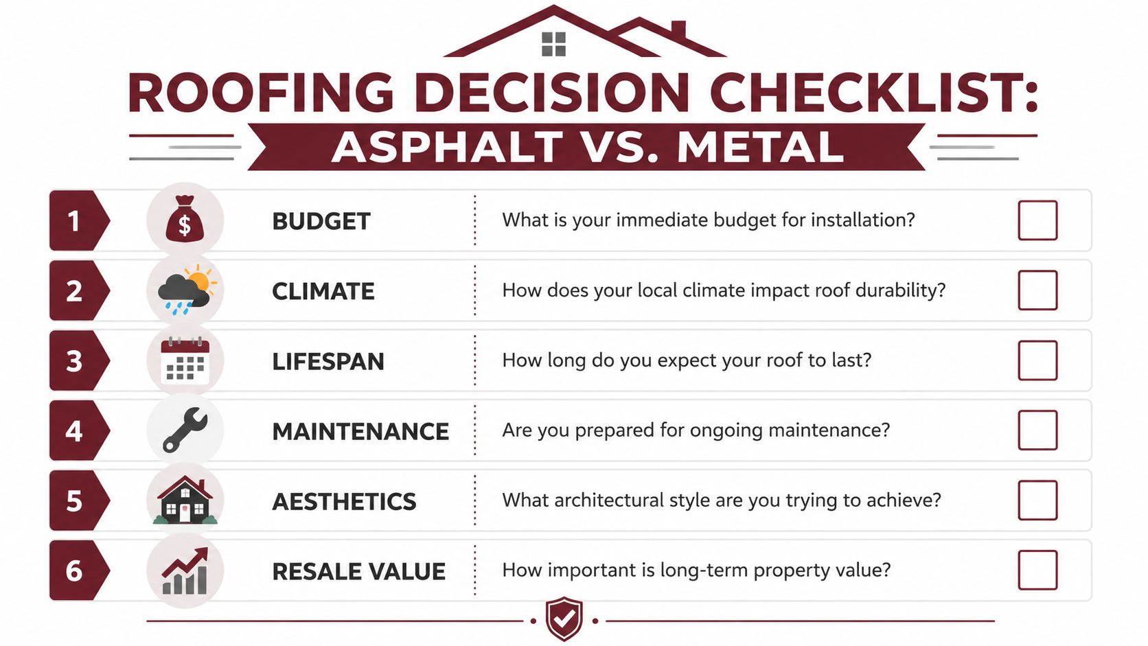 A roofing decision checklist comparing asphalt and metal roofing options with six key evaluation categories.