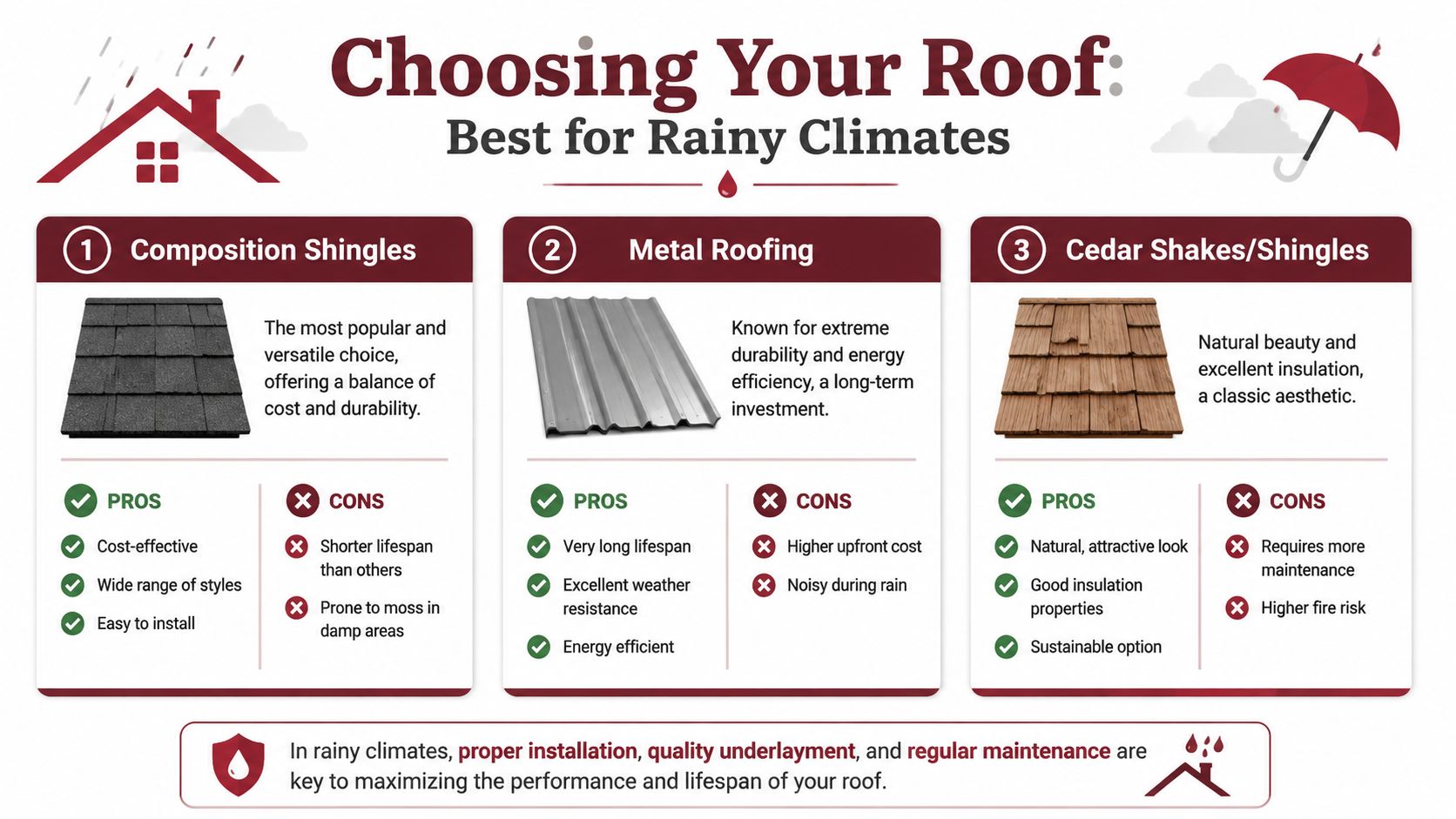 An infographic comparing different roofing materials best suited for houses in rainy climate conditions.